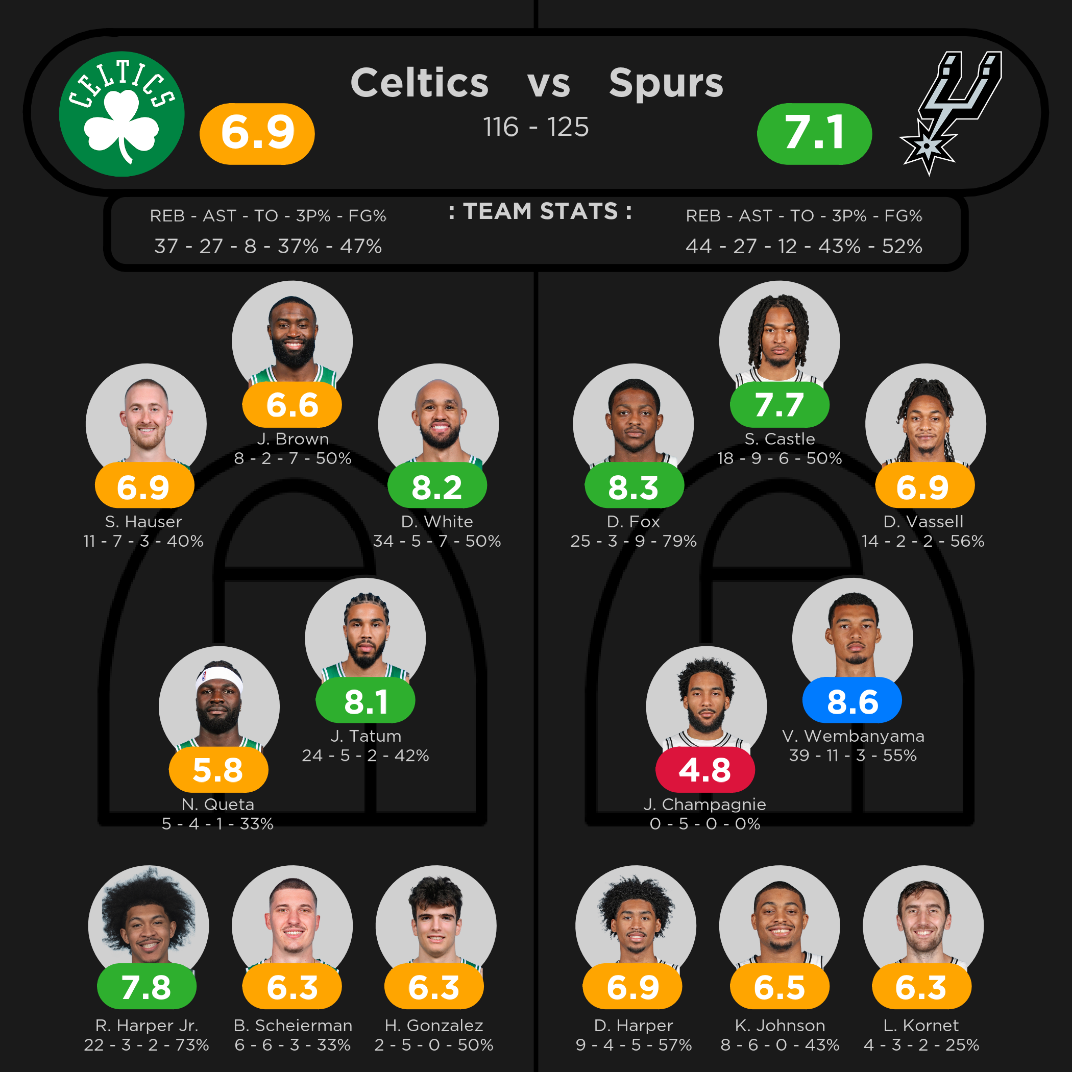 Cetics vs. Spurs 3-10-2026
