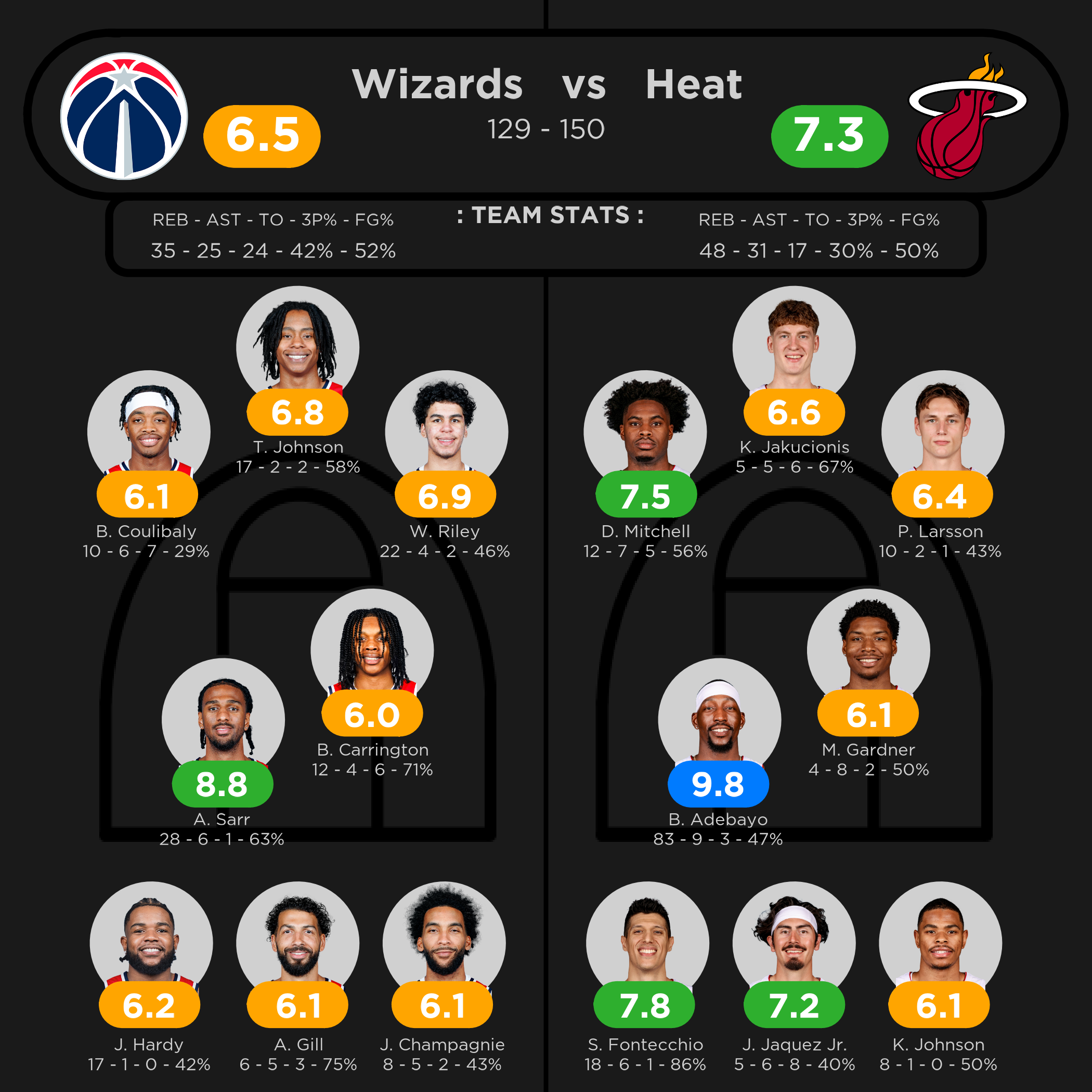 Wizards vs. Heat 3-10-2026
