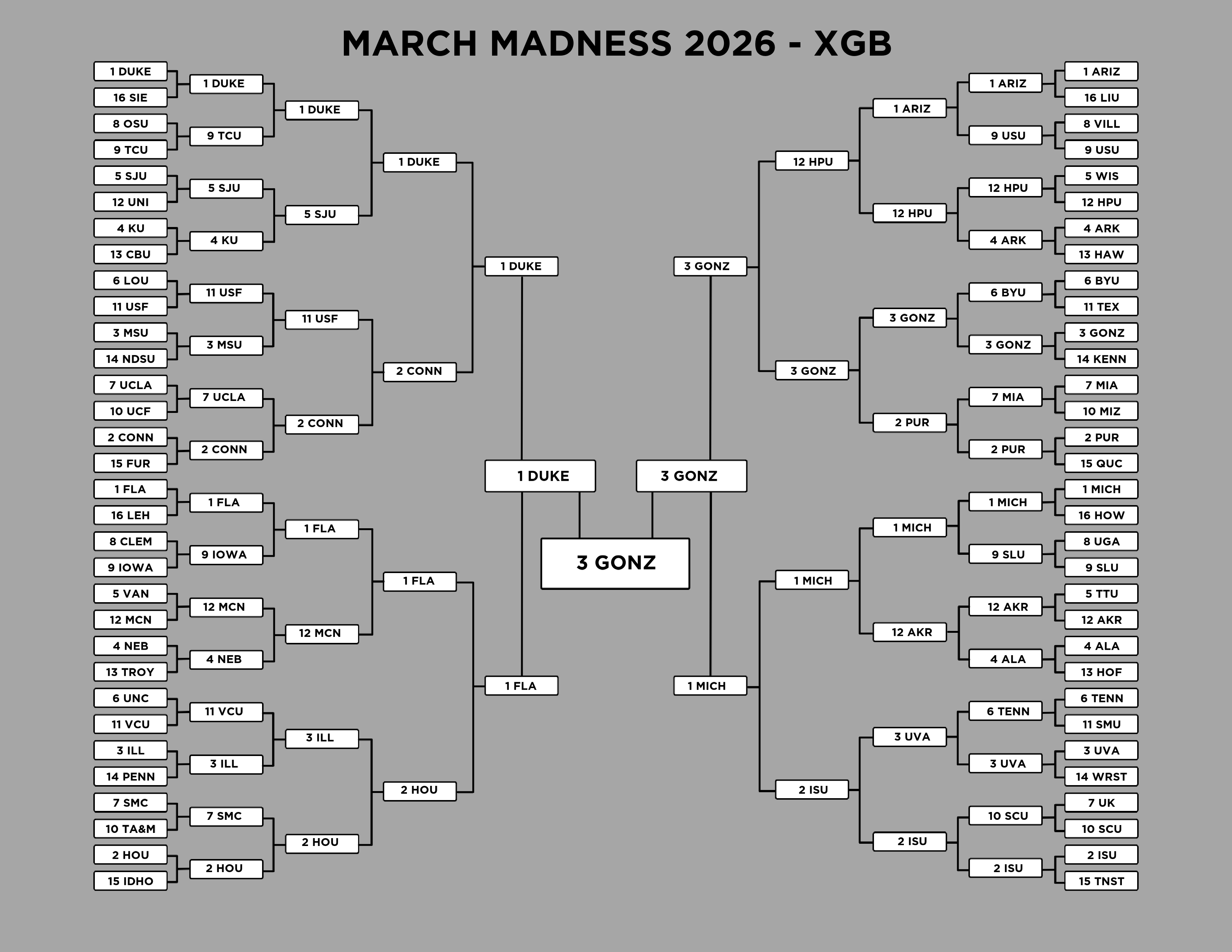 Gradient-Boosted Bracket