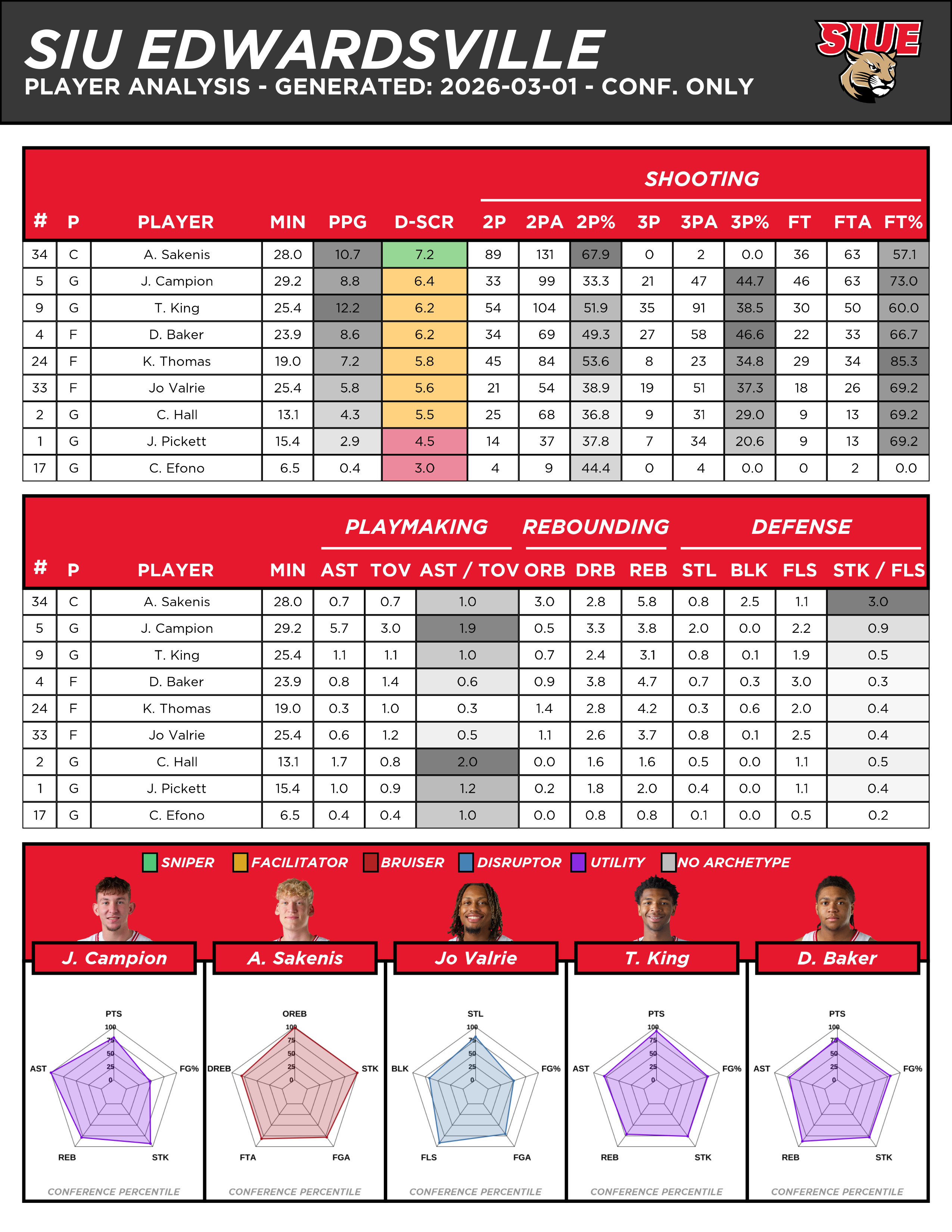 Updated player analysis