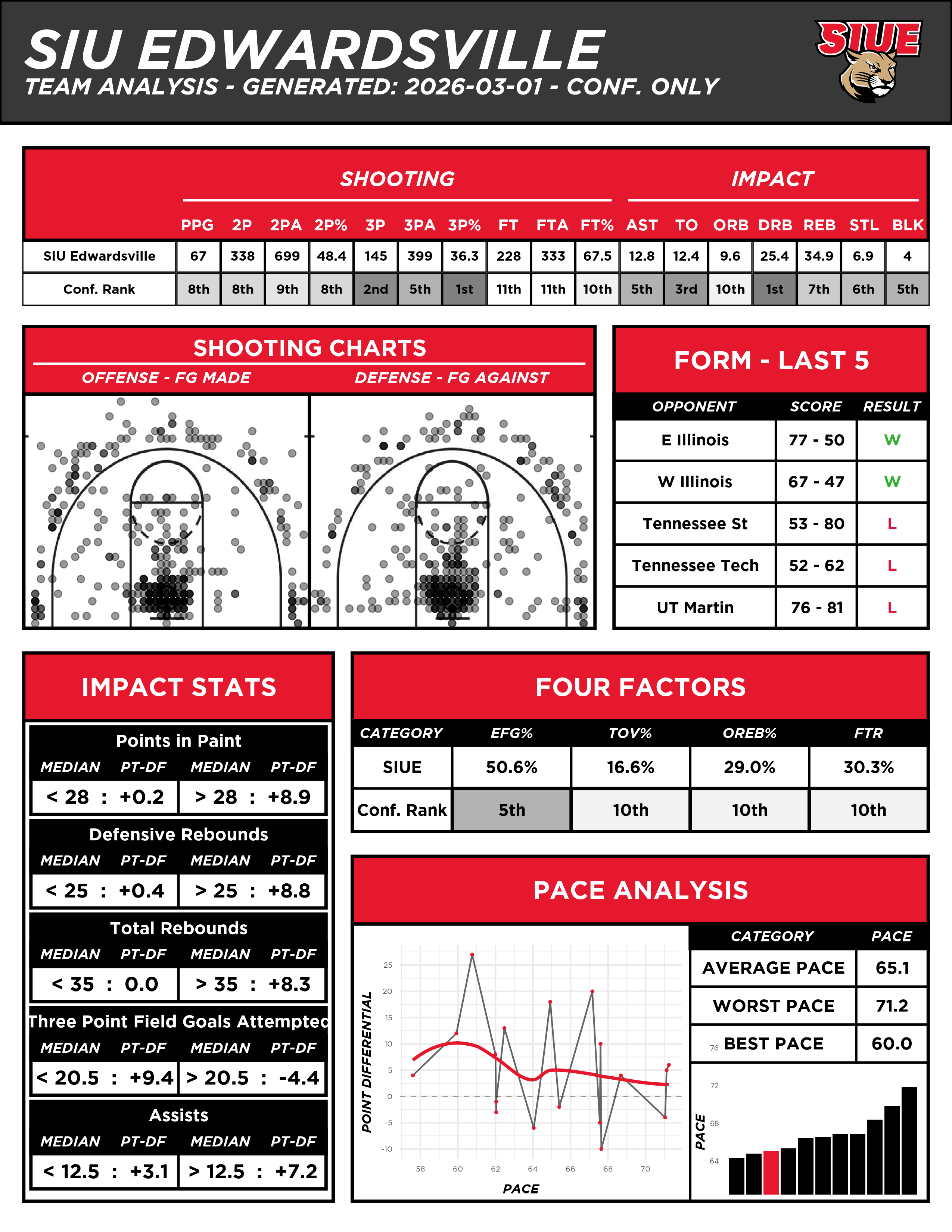 Updated team analysis